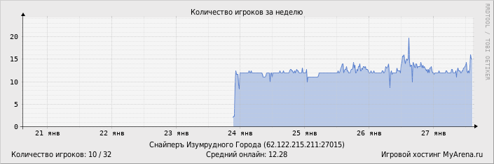 ���������� ��������� �������� ������� �� ������