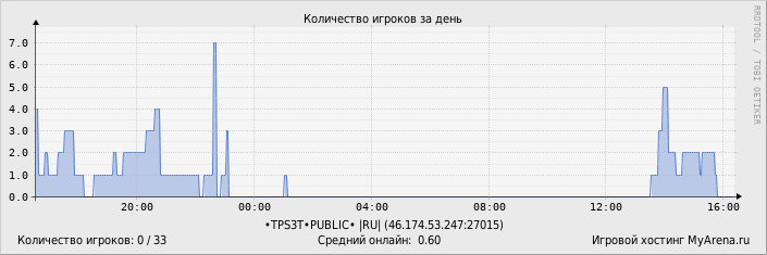 ���������� ��������� �������� ������� �� ����