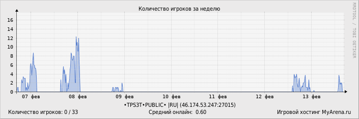 ���������� ��������� �������� ������� �� ������