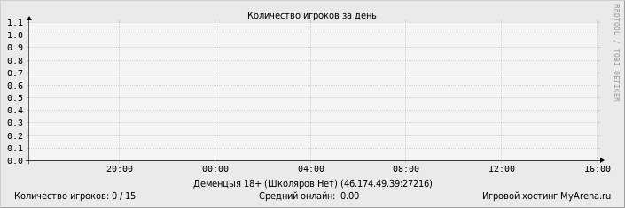 ���������� ��������� �������� ������� �� ����