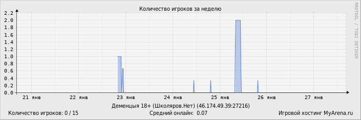 ���������� ��������� �������� ������� �� ������