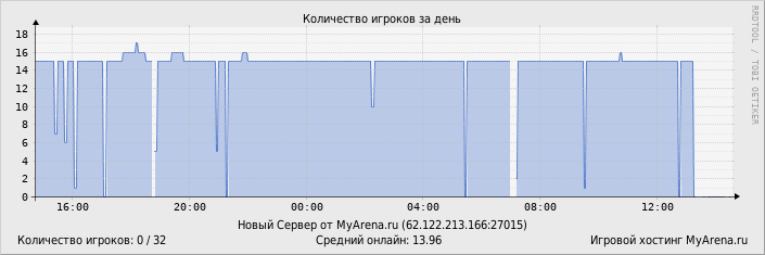 ���������� ��������� �������� ������� �� ����