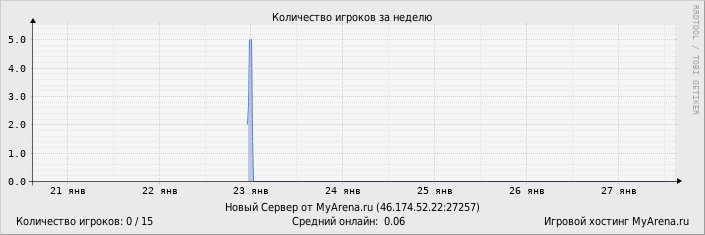 ���������� ��������� �������� ������� �� ������