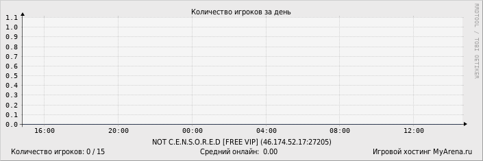 ���������� ��������� �������� ������� �� ����