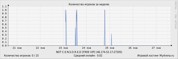 ���������� ��������� �������� ������� �� ������