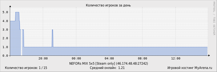 ���������� ��������� �������� ������� �� ����