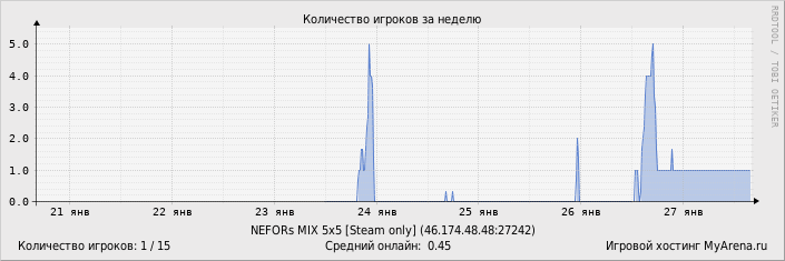 ���������� ��������� �������� ������� �� ������