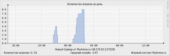 ���������� ��������� �������� ������� �� ����