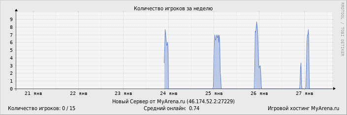 ���������� ��������� �������� ������� �� ������