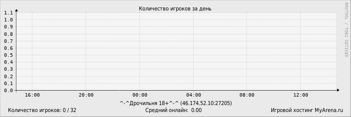 ���������� ��������� �������� ������� �� ����