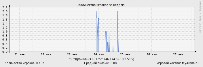 ���������� ��������� �������� ������� �� ������