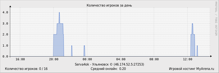 ���������� ��������� �������� ������� �� ����