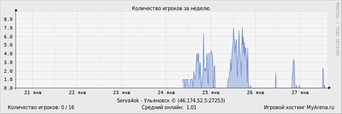 ���������� ��������� �������� ������� �� ������