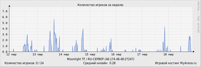 ���������� ��������� �������� ������� �� ������