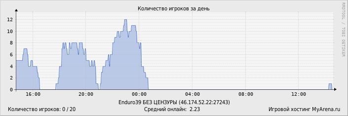 ���������� ��������� �������� ������� �� ����