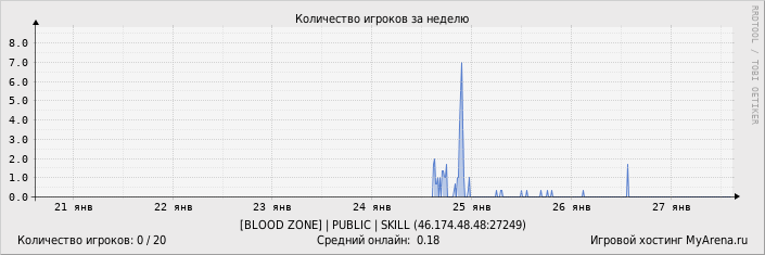 ���������� ��������� �������� ������� �� ������