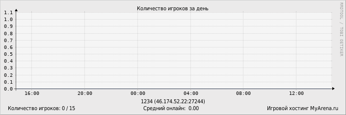 ���������� ��������� �������� ������� �� ����