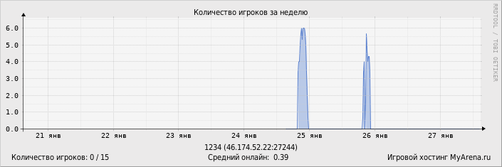 ���������� ��������� �������� ������� �� ������