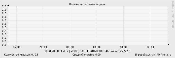 ���������� ��������� �������� ������� �� ����