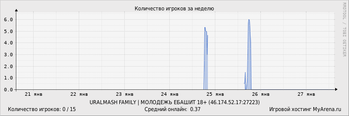 ���������� ��������� �������� ������� �� ������