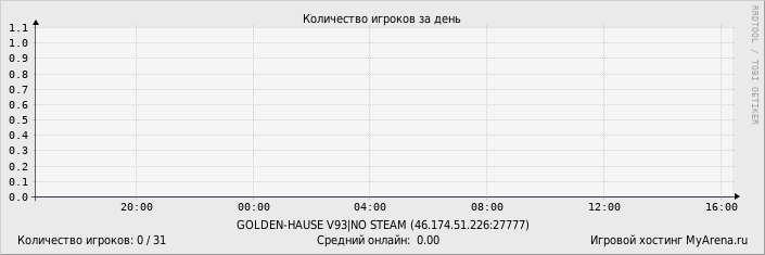 ���������� ��������� �������� ������� �� ����