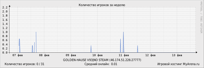 ���������� ��������� �������� ������� �� ������