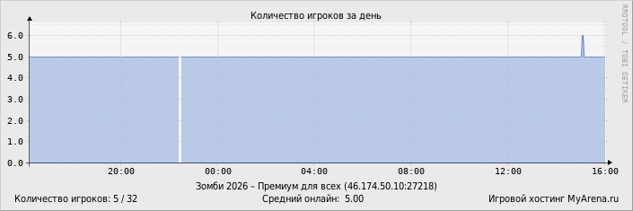 ���������� ��������� �������� ������� �� ����