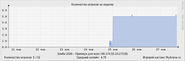 ���������� ��������� �������� ������� �� ������