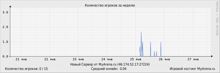 ���������� ��������� �������� ������� �� ������