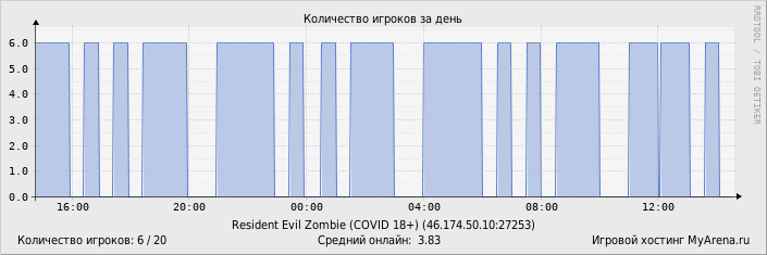 ���������� ��������� �������� ������� �� ����