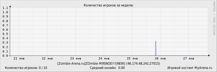 ���������� ��������� �������� ������� �� ������