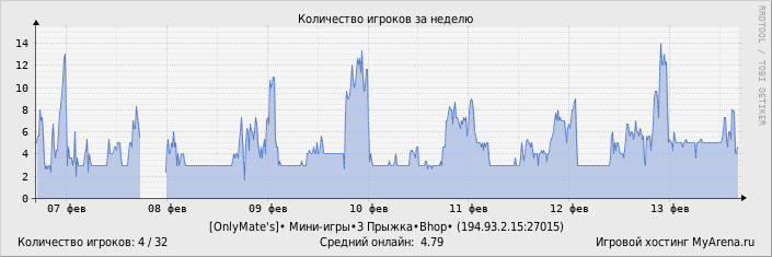 ���������� ��������� �������� ������� �� ������