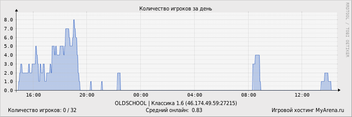 ���������� ��������� �������� ������� �� ����