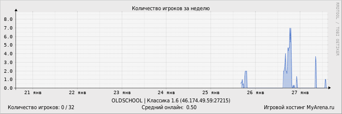 ���������� ��������� �������� ������� �� ������