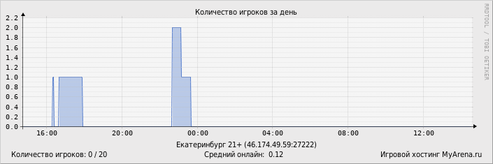 ���������� ��������� �������� ������� �� ����