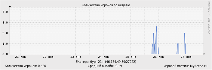 ���������� ��������� �������� ������� �� ������