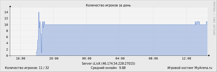 ���������� ��������� �������� ������� �� ����