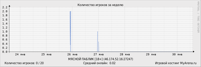 ���������� ��������� �������� ������� �� ������