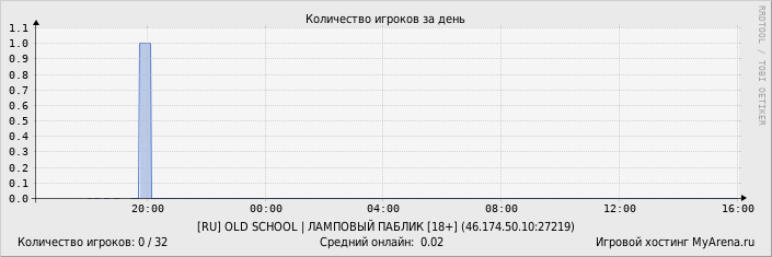 ���������� ��������� �������� ������� �� ����