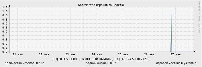 ���������� ��������� �������� ������� �� ������