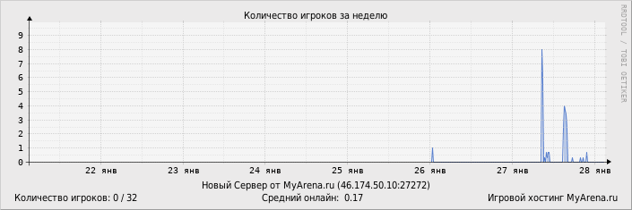 ���������� ��������� �������� ������� �� ������