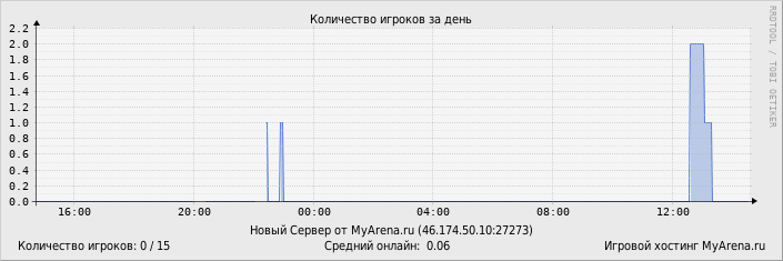 ���������� ��������� �������� ������� �� ����