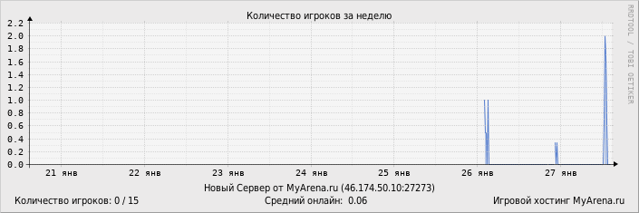 ���������� ��������� �������� ������� �� ������