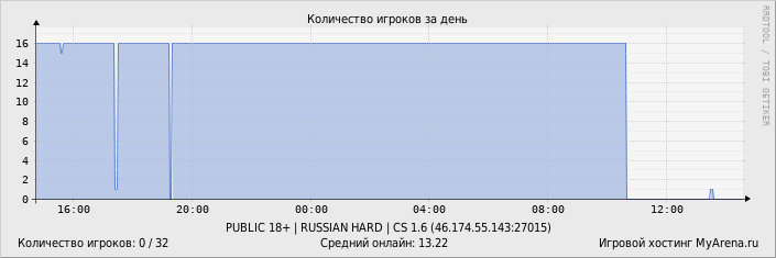 ���������� ��������� �������� ������� �� ����