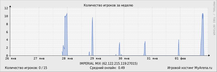 ���������� ��������� �������� ������� �� ������