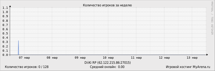 ���������� ��������� �������� ������� �� ������