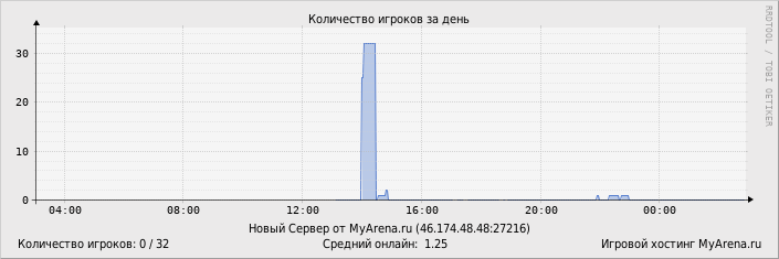 ���������� ��������� �������� ������� �� ����