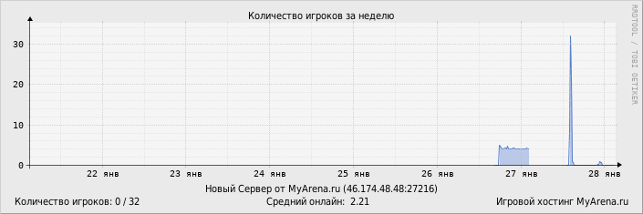 ���������� ��������� �������� ������� �� ������