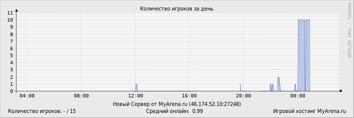 ���������� ��������� �������� ������� �� ����