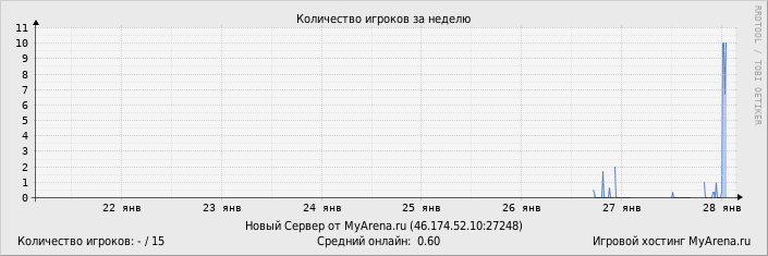 ���������� ��������� �������� ������� �� ������